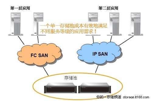 Infortrend ESVA F70混合组网功能介绍