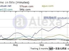 2010年中国团购导航网站排行榜