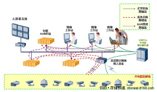 世博园监控系统备份方案