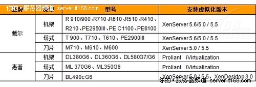 XenServer对各大服务器厂商的兼容性