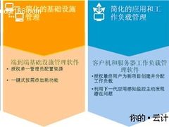 戴尔云计算大揭密 从E3战略到三类服务