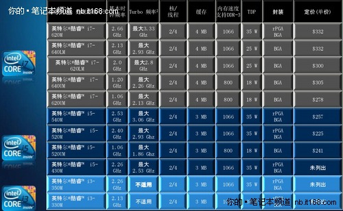 Intel全新Core i3处理器登场