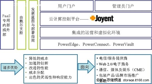 戴尔云计算战略、云方案和云服务大揭秘