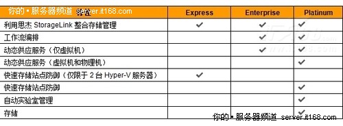 思杰 XenServer虚拟化平台的应用类型