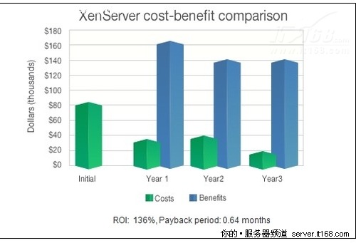 思杰 XenServer虚拟化平台的应用类型