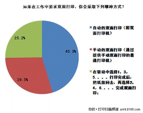 采取哪种双面打印方式调查