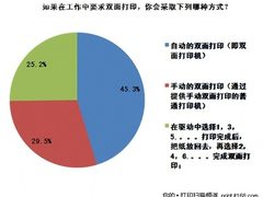 45.3％选自动 双面打印的应用方式调查