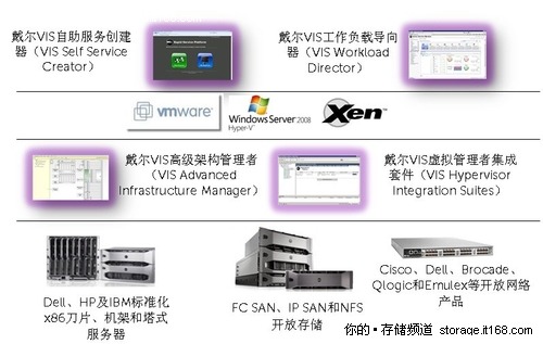 戴尔云计算战略、云方案和云服务大揭秘