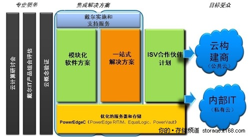 戴尔云计算战略、云方案和云服务大揭秘