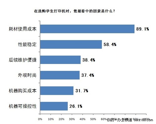 耗材使用成本占第一 学生购机因素调查