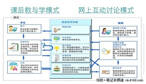 课后教学模式流程图
