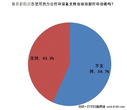 双面打印设备应用调查