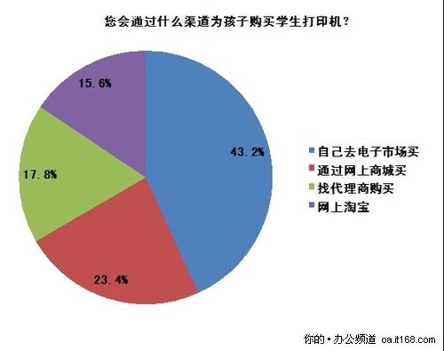 网上淘宝并不多 学生购打印机渠道调查