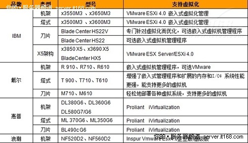 不同厂商VMware环境虚拟化服务器推荐