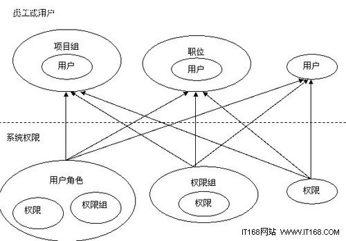 OA系统权限管理设计