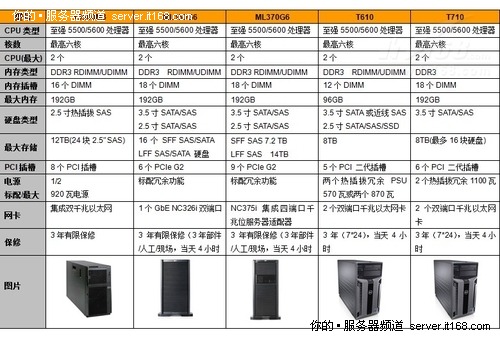 双路塔式虚拟化服务器选型