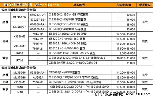 虚拟化服务器的市场货源和价格