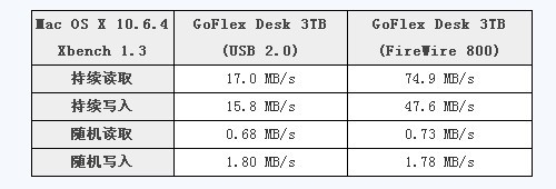 USB 2.0/USB 3.0/FireWire 800性能对比