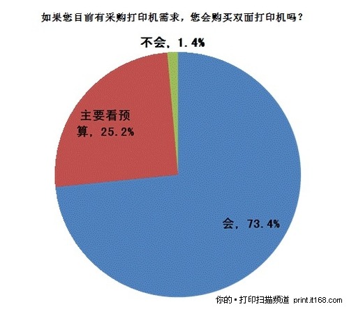 双面打印机采购需求调查