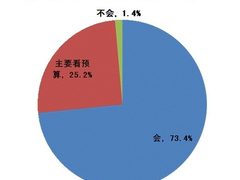 73.4％会购买 双面打印机采购需求调查
