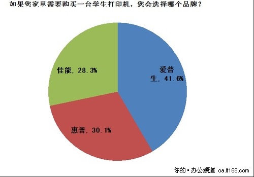 爱普生占领导地位 学生机选购品牌调查