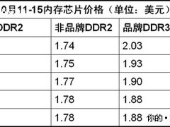 DDR3将破200 入门级纯DDR3主板已成主流