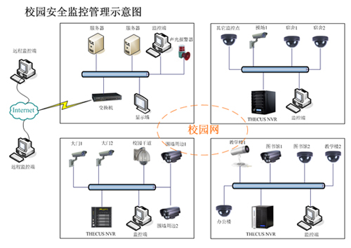 为校园安全保驾 色卡司NVR打造平安校园
