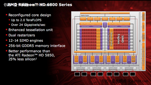 Radeon HD 6870/6850系列的架构解析