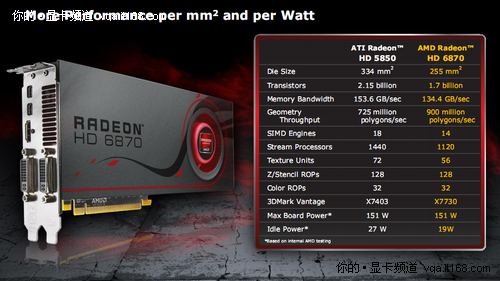 Radeon HD 6870/6850系列的架构解析