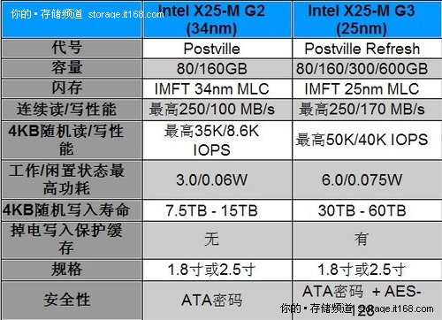 25nm闪存 Intel下一代固态硬盘规格揭秘