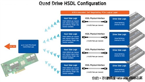 OCZ的固态硬盘新接口