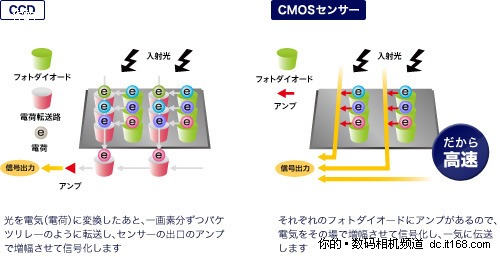 成像保证 N大Exmor R CMOS独特优势分析