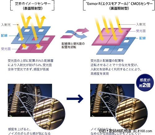 成像保证 N大Exmor R CMOS独特优势分析