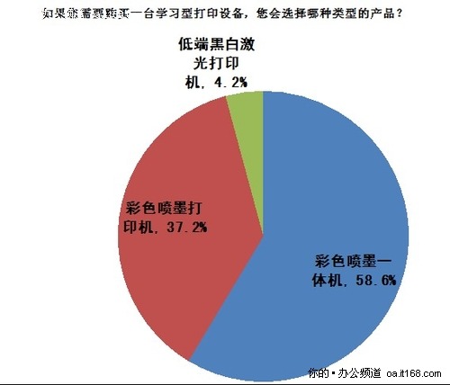 多数选择喷墨一体机 学生购机类型调查