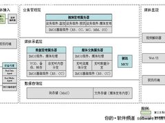 基于IMOS中间件技术的多媒体业务融合