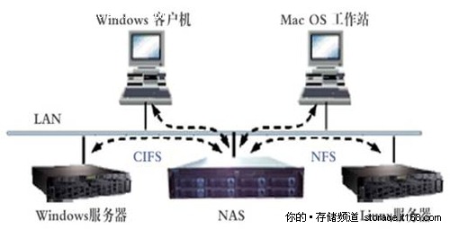 HighPoint RAID产品基于NAS使用方案
