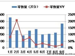 中国彩电零售市场Q3盘点与未来市场展望