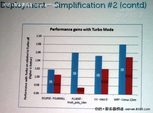 HPC2010：戴尔高性能计算集成优化方案