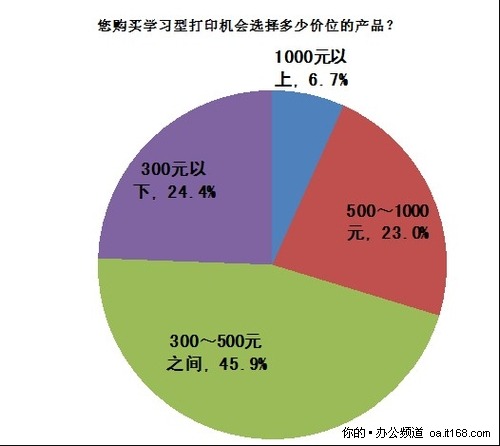 500元以下是主流 学生机售价需求调查