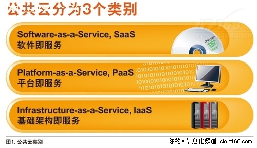 选择合适的云服务 满足业务发展所需