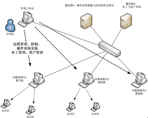 远程管理,服务器连接示意图