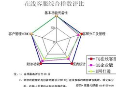 综合指数第一 TQ7引领电子商务沟通趋势