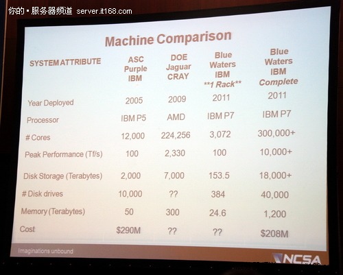 2011年最强大超级计算机：Blue Waters