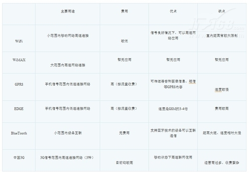 常见无线技术及功能简单对比