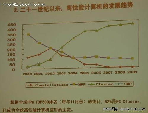 计算机的诞生 发展及应用_高性能计算机在中国的发展_计算机发展