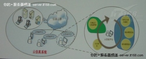 李伯虎：用云计算应对复杂系统仿真研究