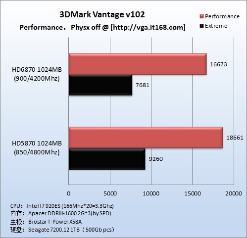 理论测试：3Dmark Vantage，Heaven 2.1