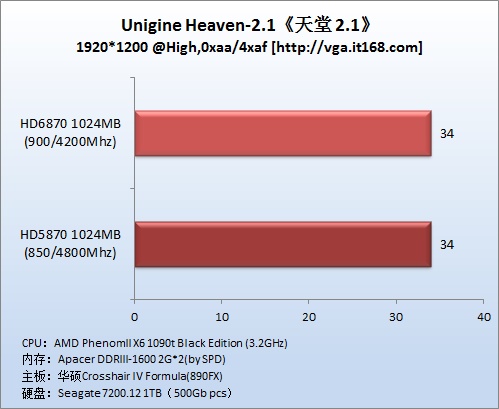 理论测试：3Dmark Vantage，Heaven 2.1