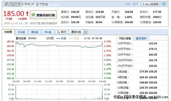 腾讯股价不受360影响 连续两交易日上涨