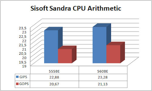 Sisoft Sandra 2010, Cpu Arithmetic: